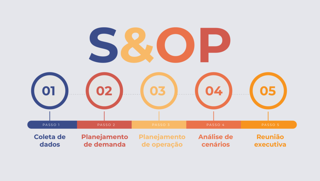 As Etapas Do Processo De S Op Plannera