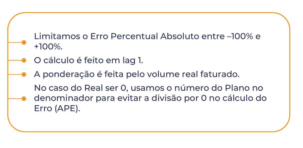 Quadro com os princípios do cálculo: erro percentual limitado entre -100% e +100%, cálculo em lag 1 e ponderação pelo volume real faturado.