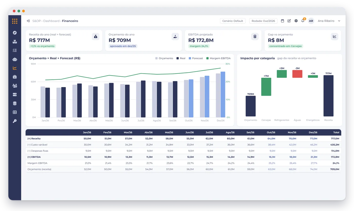 Painel financeiro da plataforma Plannera, com receita, orçamento, EBITDA projetado e gap contra o orçamento por categoria (dados ilustrativos).