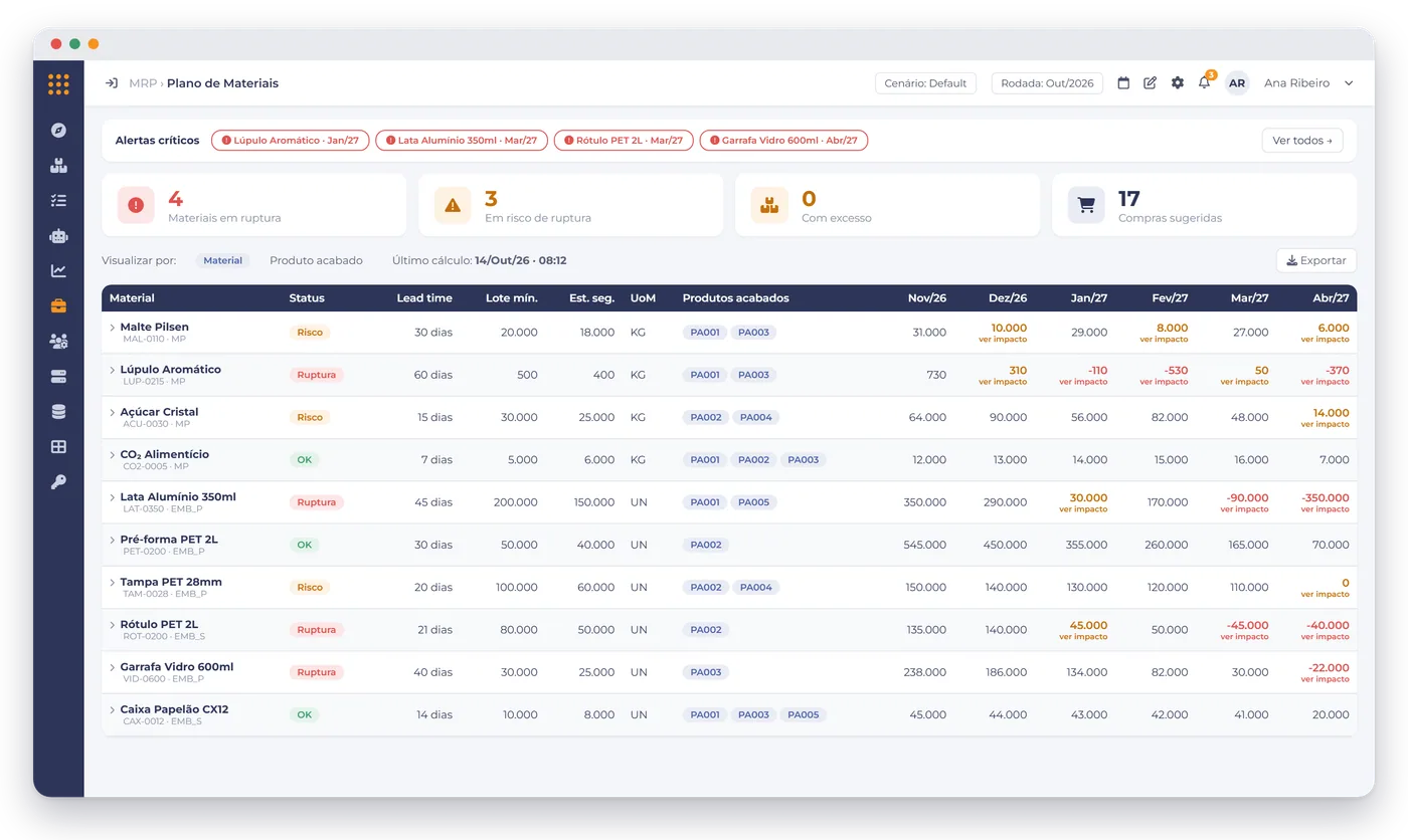 Tela do plano de materiais (MRP) na plataforma Plannera, com alertas de ruptura, status por material e saldo projetado mês a mês (dados ilustrativos).