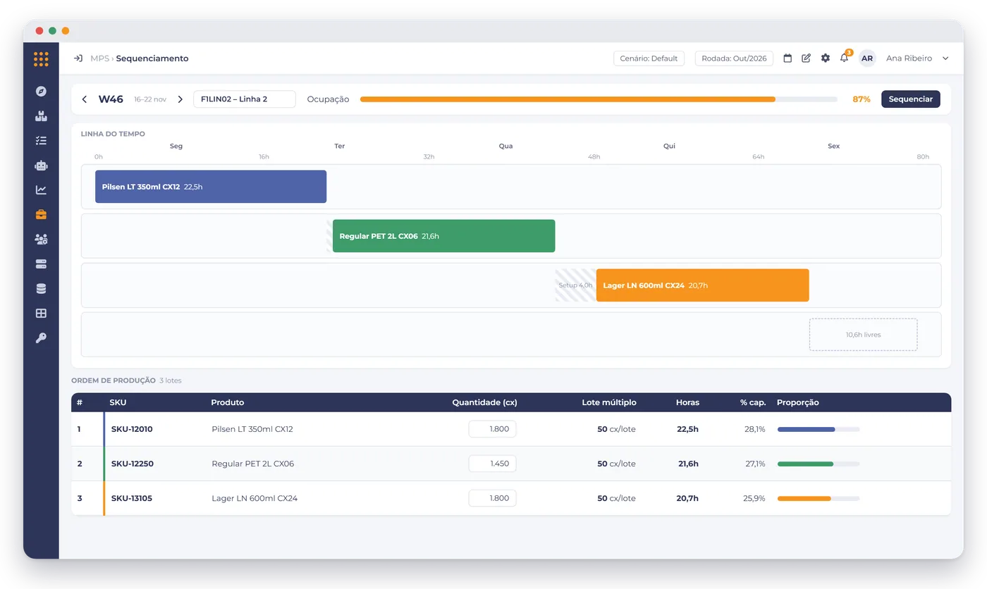 Tela de sequenciamento da produção na plataforma Plannera, com a linha do tempo dos lotes na semana, setups e a ordem de produção por SKU (dados ilustrativos).