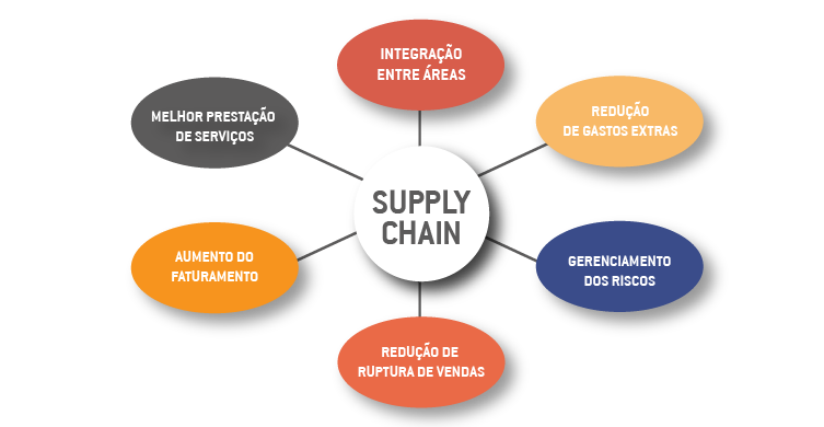 Benefícios do Supply Chain Plannera