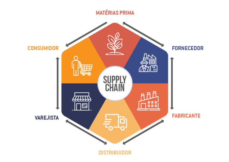 Descomplicando o Supply Chain: o que é? - Plannera