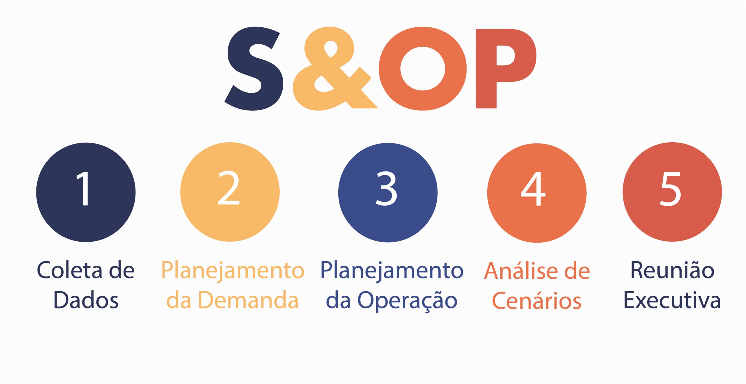 A 5 etapas do S&OP Plannera