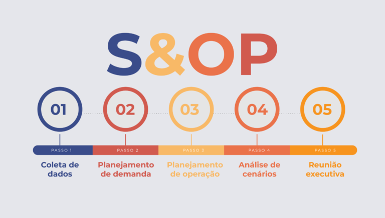 A 5 etapas do S&OP Plannera