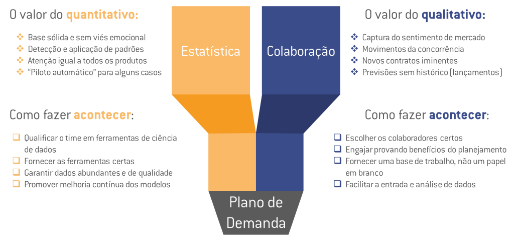 Etapas Estatística e Colaboração em planejamento da demanda S&OP plannera