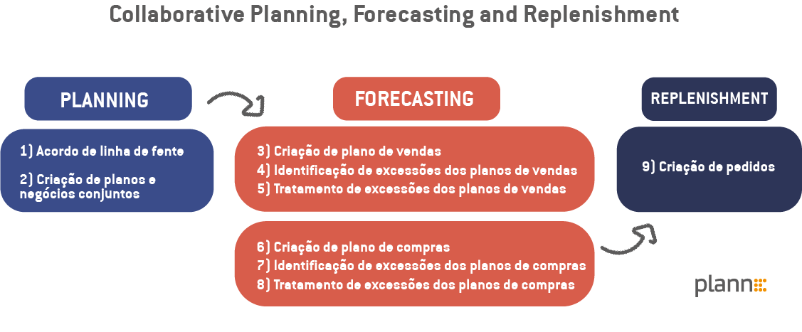 CPFR: Planejamento Colaborativo na Cadeia de Suprimentos - Plannera
