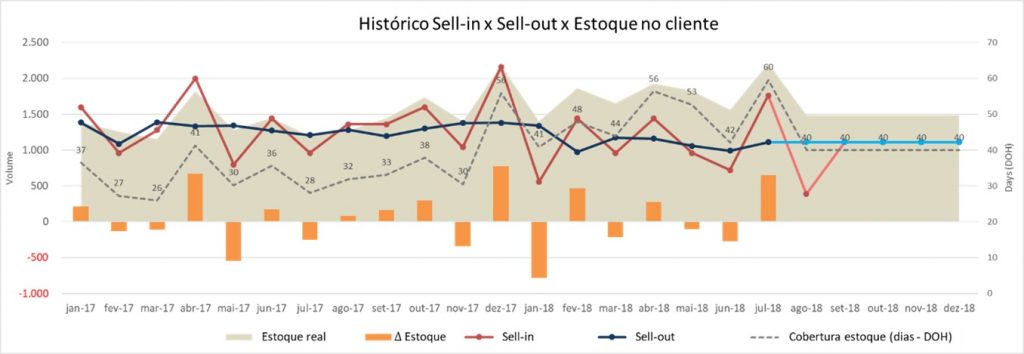 Histórico Sell-in x sell-out