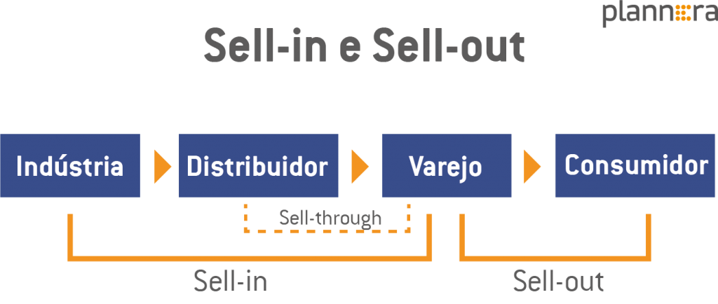 O que é sell-in? Plannera