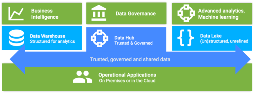 Diferenças entre Data Lake, Data Warehouse e Data Hub