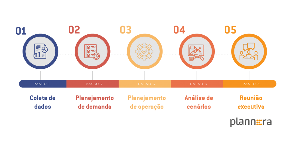 5 etapas principais SOP Plannera