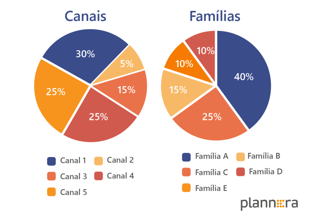 Representatividade dos canais e famílias Plannera
