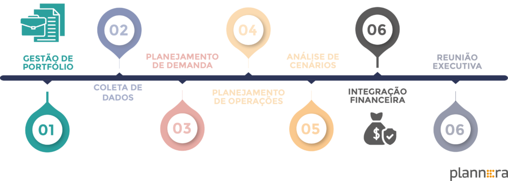 Etapas do ibp Plannera