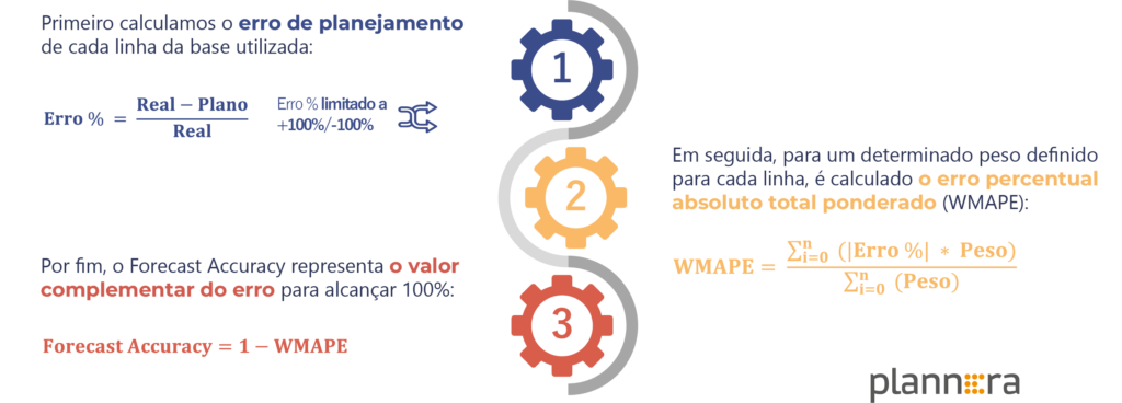 Como calcular o Forecast Accuracy Plannera